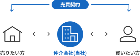 仲介による売却