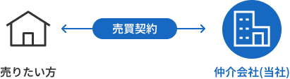 買取による売却